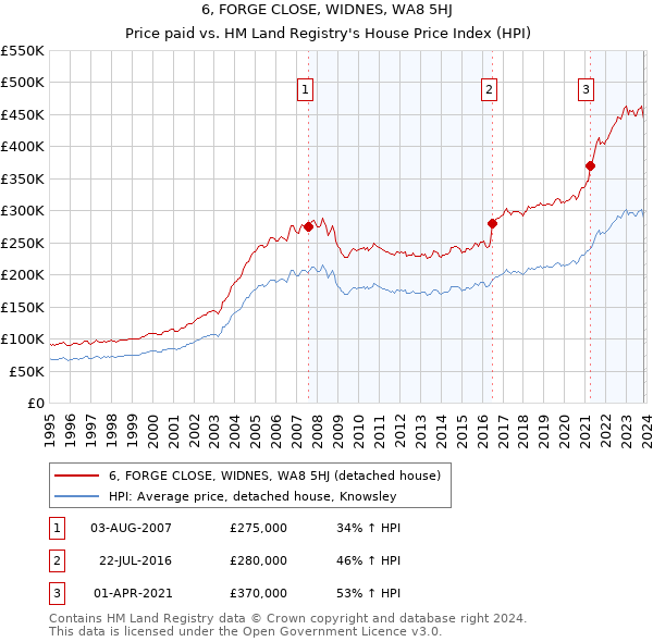 6, FORGE CLOSE, WIDNES, WA8 5HJ: Price paid vs HM Land Registry's House Price Index