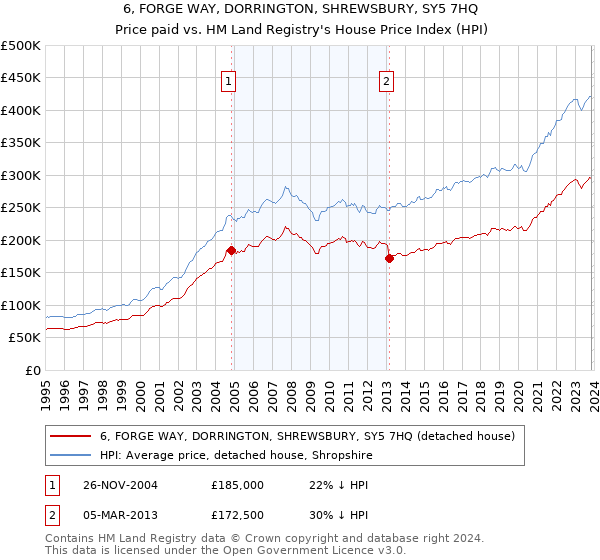 6, FORGE WAY, DORRINGTON, SHREWSBURY, SY5 7HQ: Price paid vs HM Land Registry's House Price Index