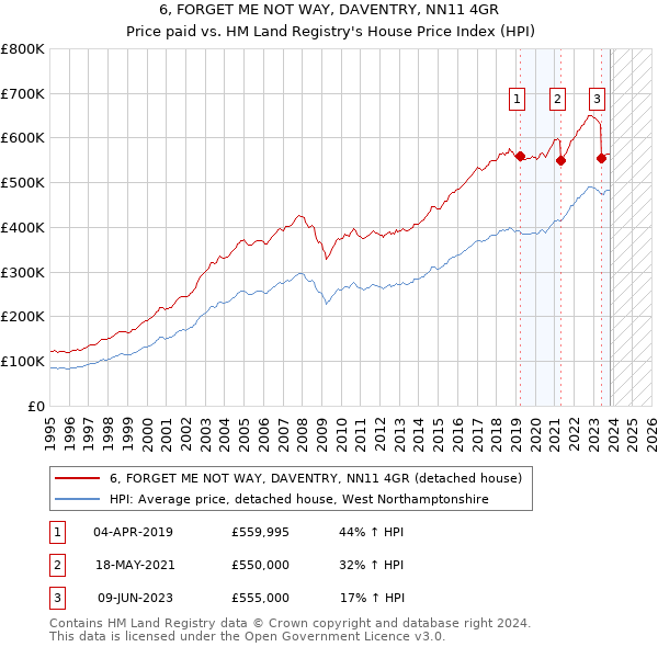 6, FORGET ME NOT WAY, DAVENTRY, NN11 4GR: Price paid vs HM Land Registry's House Price Index