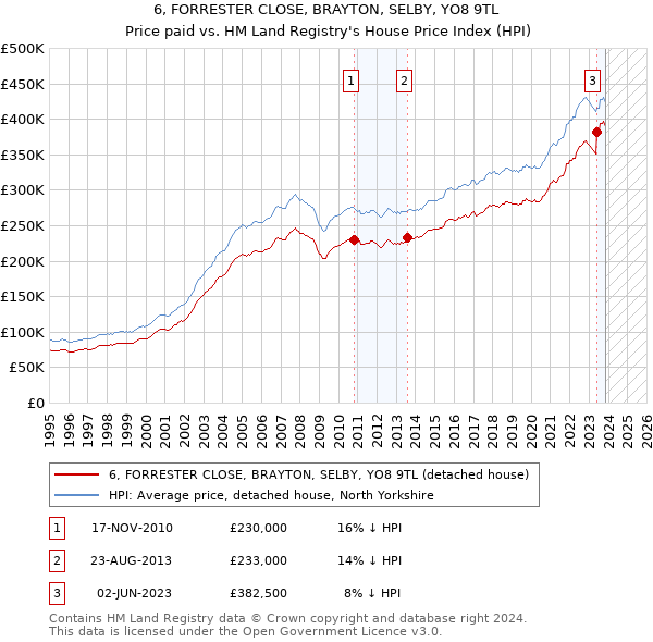 6, FORRESTER CLOSE, BRAYTON, SELBY, YO8 9TL: Price paid vs HM Land Registry's House Price Index