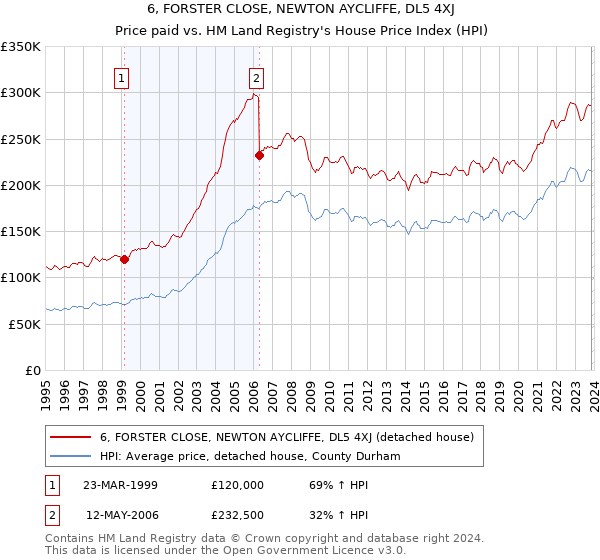 6, FORSTER CLOSE, NEWTON AYCLIFFE, DL5 4XJ: Price paid vs HM Land Registry's House Price Index