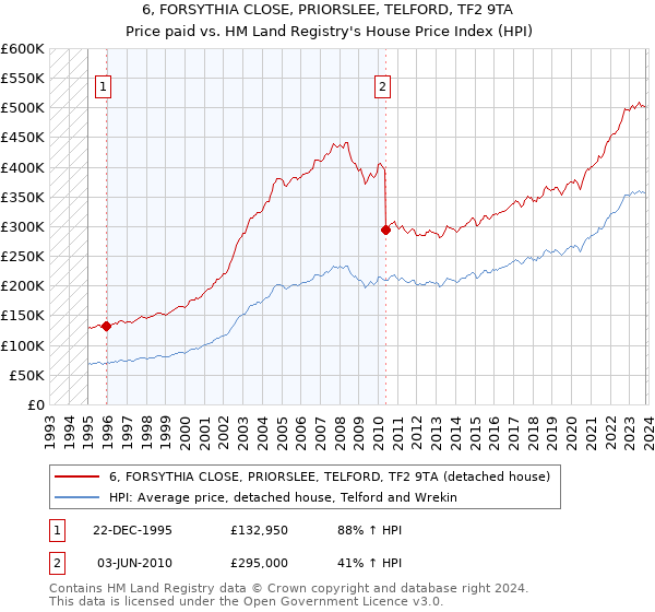 6, FORSYTHIA CLOSE, PRIORSLEE, TELFORD, TF2 9TA: Price paid vs HM Land Registry's House Price Index