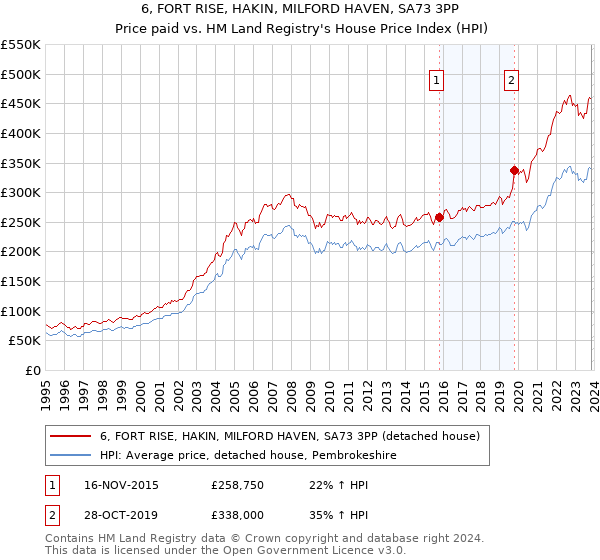 6, FORT RISE, HAKIN, MILFORD HAVEN, SA73 3PP: Price paid vs HM Land Registry's House Price Index