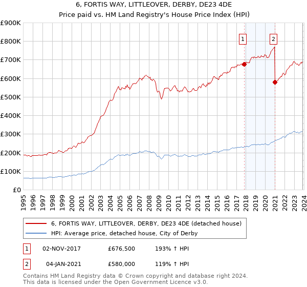 6, FORTIS WAY, LITTLEOVER, DERBY, DE23 4DE: Price paid vs HM Land Registry's House Price Index