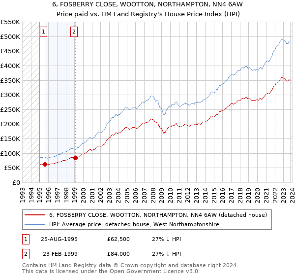 6, FOSBERRY CLOSE, WOOTTON, NORTHAMPTON, NN4 6AW: Price paid vs HM Land Registry's House Price Index