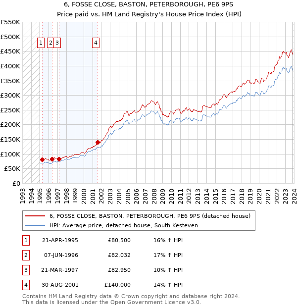 6, FOSSE CLOSE, BASTON, PETERBOROUGH, PE6 9PS: Price paid vs HM Land Registry's House Price Index