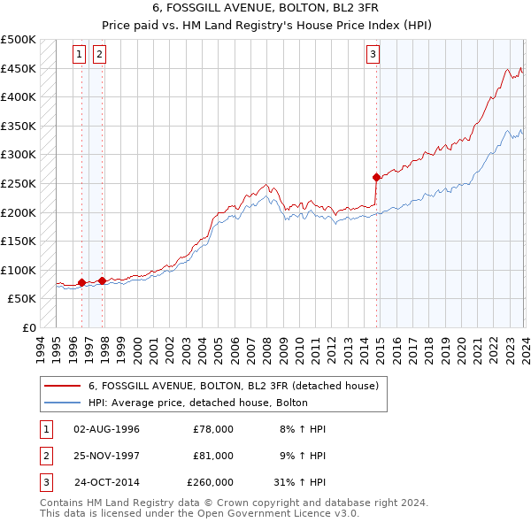 6, FOSSGILL AVENUE, BOLTON, BL2 3FR: Price paid vs HM Land Registry's House Price Index