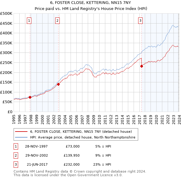 6, FOSTER CLOSE, KETTERING, NN15 7NY: Price paid vs HM Land Registry's House Price Index