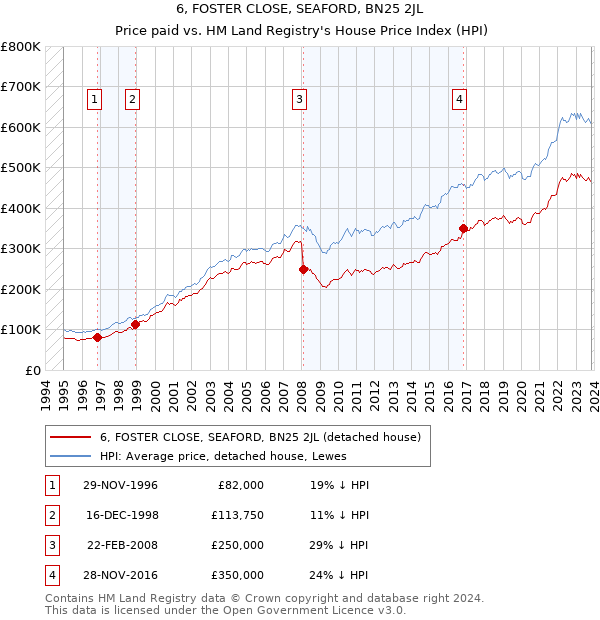 6, FOSTER CLOSE, SEAFORD, BN25 2JL: Price paid vs HM Land Registry's House Price Index