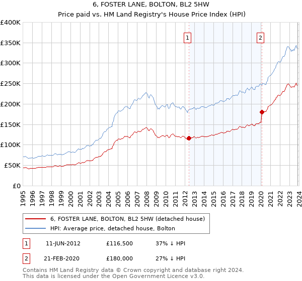 6, FOSTER LANE, BOLTON, BL2 5HW: Price paid vs HM Land Registry's House Price Index