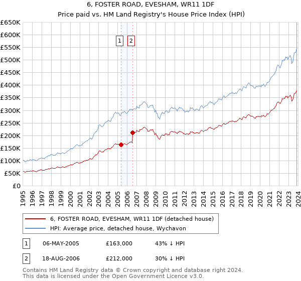 6, FOSTER ROAD, EVESHAM, WR11 1DF: Price paid vs HM Land Registry's House Price Index