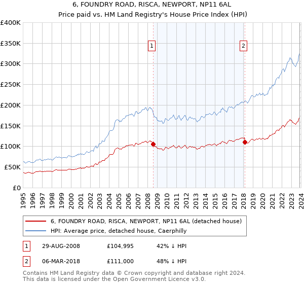 6, FOUNDRY ROAD, RISCA, NEWPORT, NP11 6AL: Price paid vs HM Land Registry's House Price Index