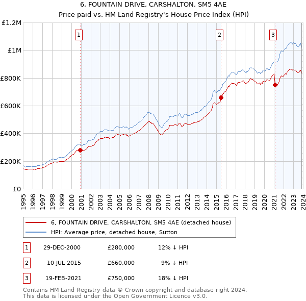 6, FOUNTAIN DRIVE, CARSHALTON, SM5 4AE: Price paid vs HM Land Registry's House Price Index