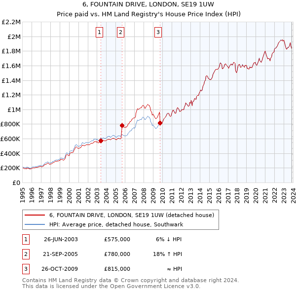 6, FOUNTAIN DRIVE, LONDON, SE19 1UW: Price paid vs HM Land Registry's House Price Index