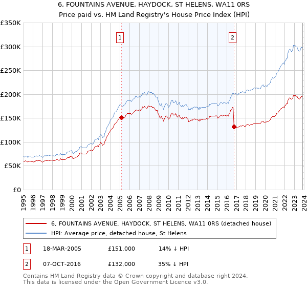 6, FOUNTAINS AVENUE, HAYDOCK, ST HELENS, WA11 0RS: Price paid vs HM Land Registry's House Price Index