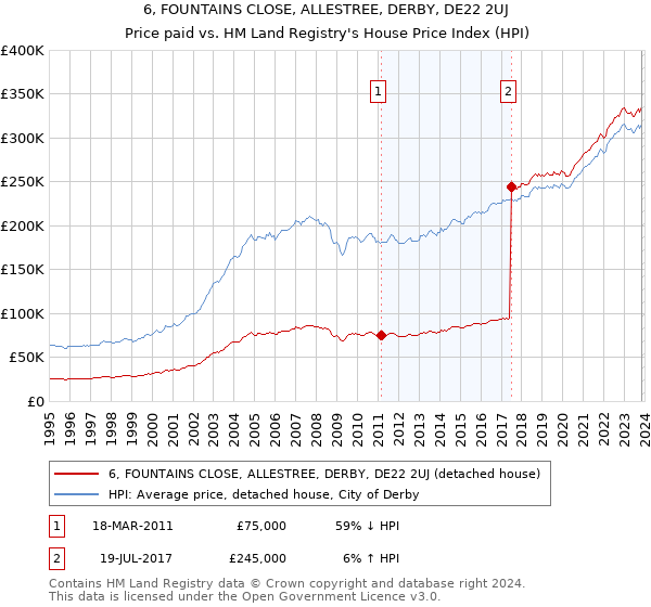 6, FOUNTAINS CLOSE, ALLESTREE, DERBY, DE22 2UJ: Price paid vs HM Land Registry's House Price Index