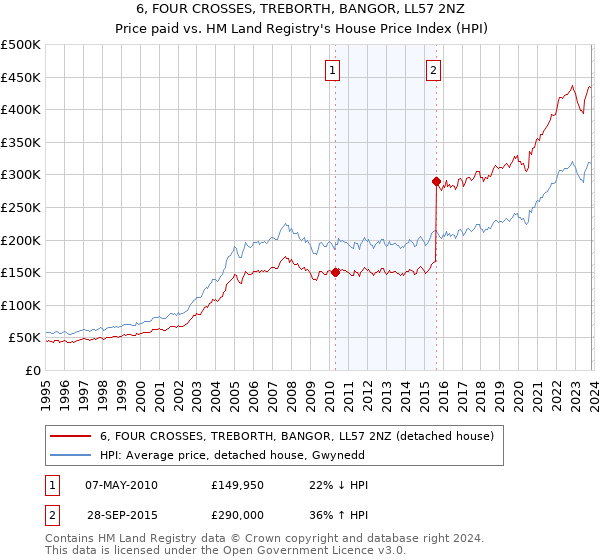 6, FOUR CROSSES, TREBORTH, BANGOR, LL57 2NZ: Price paid vs HM Land Registry's House Price Index