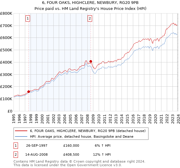 6, FOUR OAKS, HIGHCLERE, NEWBURY, RG20 9PB: Price paid vs HM Land Registry's House Price Index