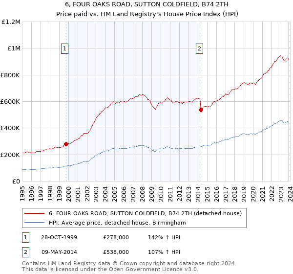 6, FOUR OAKS ROAD, SUTTON COLDFIELD, B74 2TH: Price paid vs HM Land Registry's House Price Index