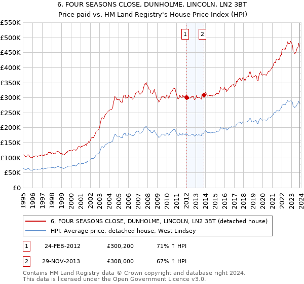 6, FOUR SEASONS CLOSE, DUNHOLME, LINCOLN, LN2 3BT: Price paid vs HM Land Registry's House Price Index