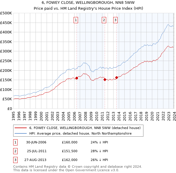 6, FOWEY CLOSE, WELLINGBOROUGH, NN8 5WW: Price paid vs HM Land Registry's House Price Index
