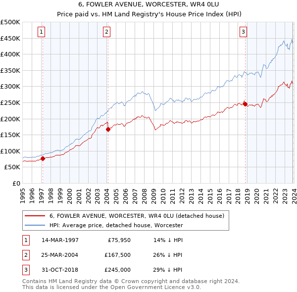 6, FOWLER AVENUE, WORCESTER, WR4 0LU: Price paid vs HM Land Registry's House Price Index