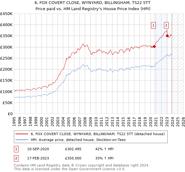 6, FOX COVERT CLOSE, WYNYARD, BILLINGHAM, TS22 5TT: Price paid vs HM Land Registry's House Price Index