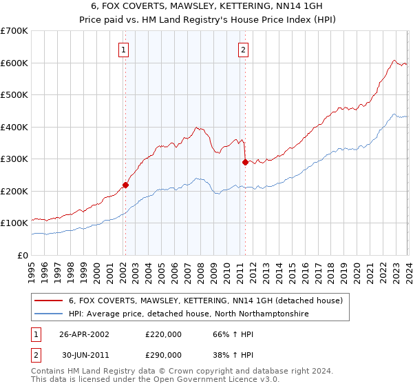 6, FOX COVERTS, MAWSLEY, KETTERING, NN14 1GH: Price paid vs HM Land Registry's House Price Index