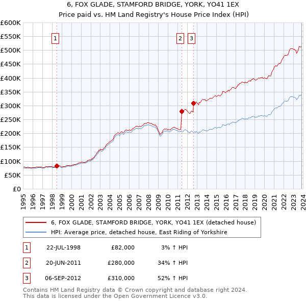 6, FOX GLADE, STAMFORD BRIDGE, YORK, YO41 1EX: Price paid vs HM Land Registry's House Price Index