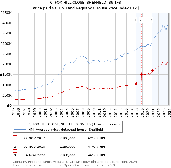 6, FOX HILL CLOSE, SHEFFIELD, S6 1FS: Price paid vs HM Land Registry's House Price Index