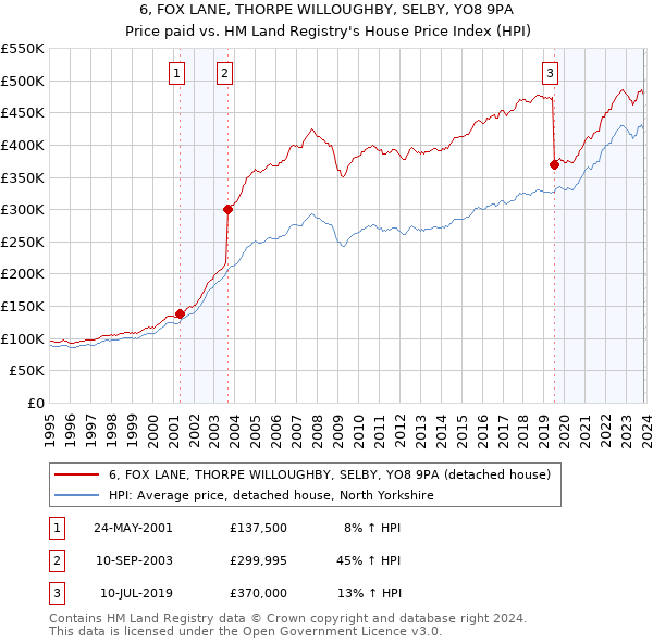 6, FOX LANE, THORPE WILLOUGHBY, SELBY, YO8 9PA: Price paid vs HM Land Registry's House Price Index