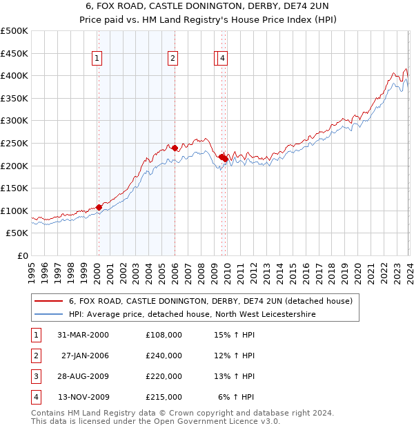 6, FOX ROAD, CASTLE DONINGTON, DERBY, DE74 2UN: Price paid vs HM Land Registry's House Price Index