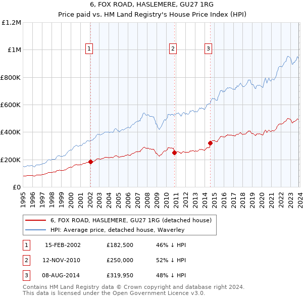 6, FOX ROAD, HASLEMERE, GU27 1RG: Price paid vs HM Land Registry's House Price Index