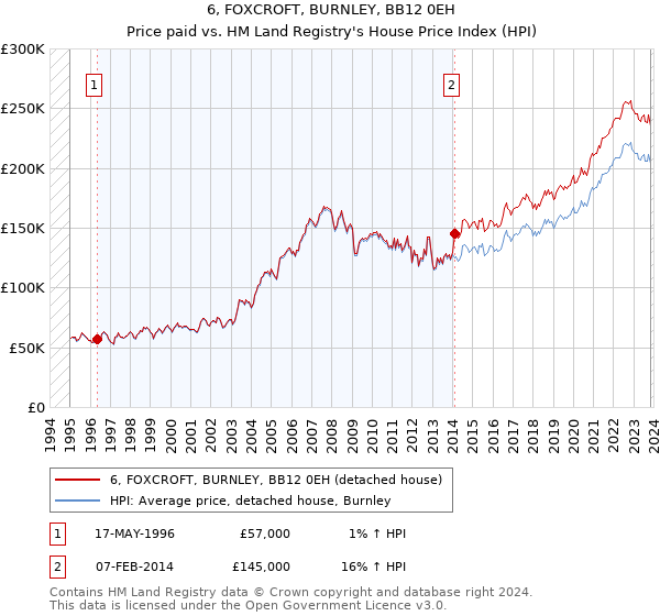 6, FOXCROFT, BURNLEY, BB12 0EH: Price paid vs HM Land Registry's House Price Index