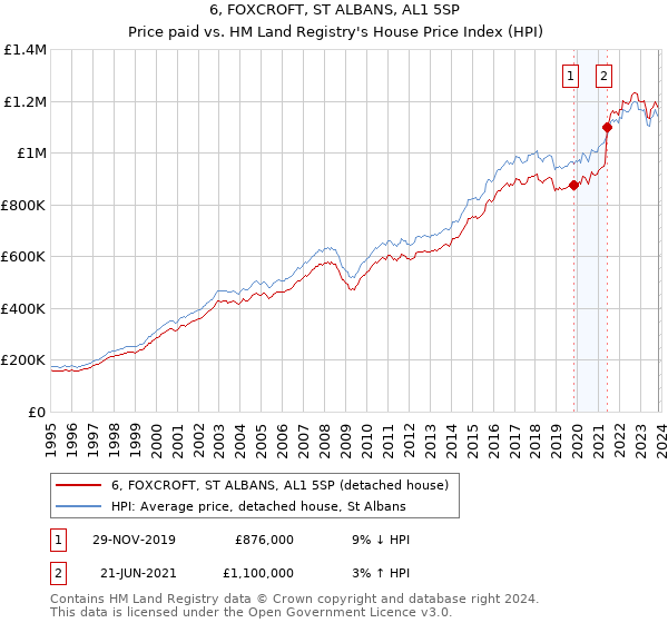 6, FOXCROFT, ST ALBANS, AL1 5SP: Price paid vs HM Land Registry's House Price Index