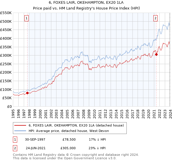 6, FOXES LAIR, OKEHAMPTON, EX20 1LA: Price paid vs HM Land Registry's House Price Index