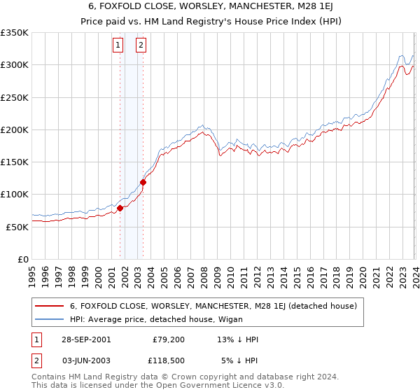 6, FOXFOLD CLOSE, WORSLEY, MANCHESTER, M28 1EJ: Price paid vs HM Land Registry's House Price Index