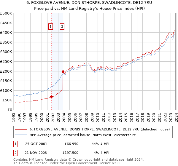 6, FOXGLOVE AVENUE, DONISTHORPE, SWADLINCOTE, DE12 7RU: Price paid vs HM Land Registry's House Price Index