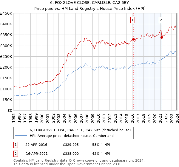 6, FOXGLOVE CLOSE, CARLISLE, CA2 6BY: Price paid vs HM Land Registry's House Price Index