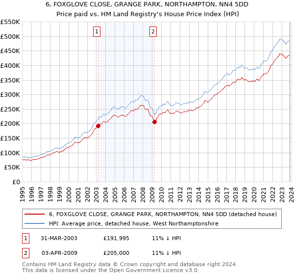 6, FOXGLOVE CLOSE, GRANGE PARK, NORTHAMPTON, NN4 5DD: Price paid vs HM Land Registry's House Price Index