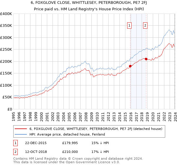 6, FOXGLOVE CLOSE, WHITTLESEY, PETERBOROUGH, PE7 2FJ: Price paid vs HM Land Registry's House Price Index