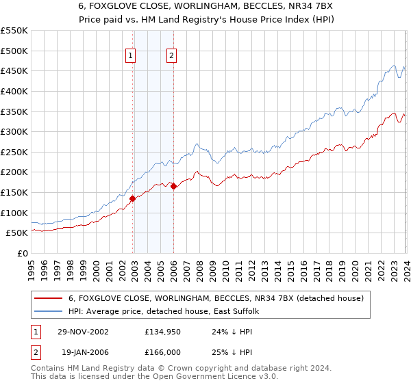 6, FOXGLOVE CLOSE, WORLINGHAM, BECCLES, NR34 7BX: Price paid vs HM Land Registry's House Price Index