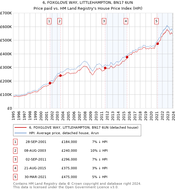 6, FOXGLOVE WAY, LITTLEHAMPTON, BN17 6UN: Price paid vs HM Land Registry's House Price Index