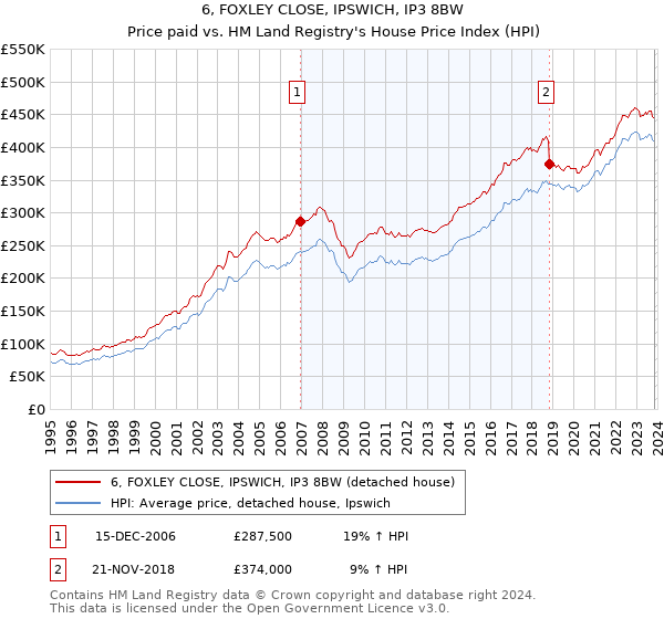 6, FOXLEY CLOSE, IPSWICH, IP3 8BW: Price paid vs HM Land Registry's House Price Index