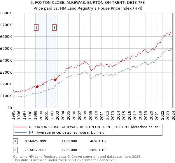 6, FOXTON CLOSE, ALREWAS, BURTON-ON-TRENT, DE13 7FE: Price paid vs HM Land Registry's House Price Index