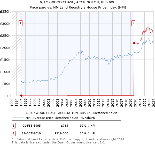6, FOXWOOD CHASE, ACCRINGTON, BB5 6XL: Price paid vs HM Land Registry's House Price Index