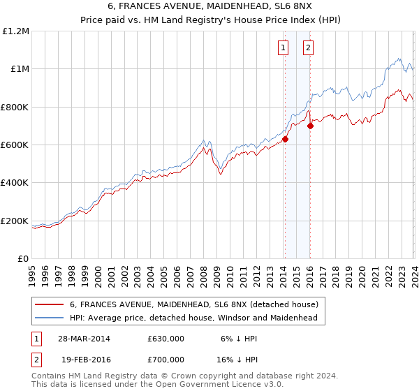 6, FRANCES AVENUE, MAIDENHEAD, SL6 8NX: Price paid vs HM Land Registry's House Price Index