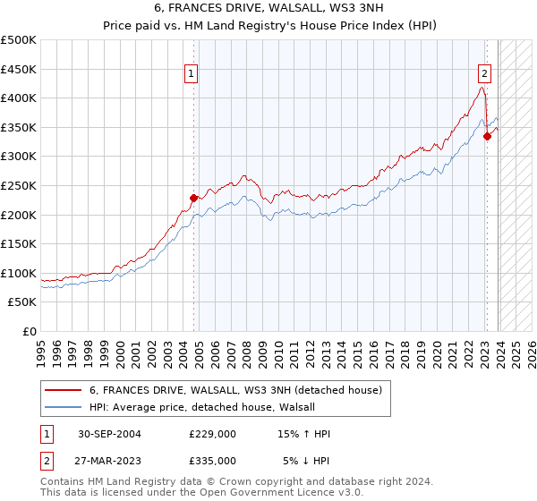 6, FRANCES DRIVE, WALSALL, WS3 3NH: Price paid vs HM Land Registry's House Price Index