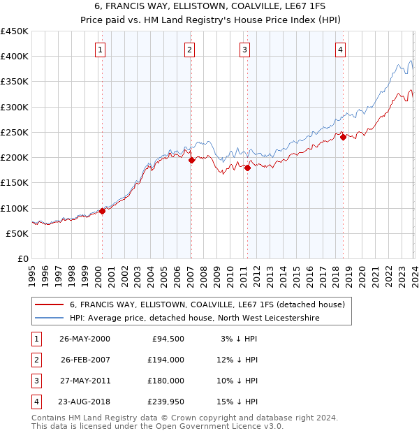 6, FRANCIS WAY, ELLISTOWN, COALVILLE, LE67 1FS: Price paid vs HM Land Registry's House Price Index