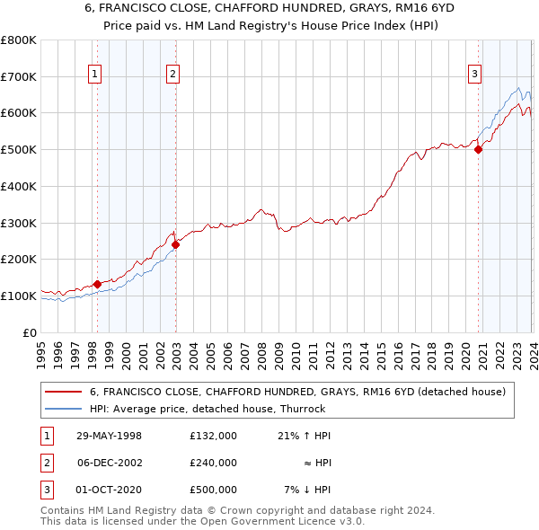 6, FRANCISCO CLOSE, CHAFFORD HUNDRED, GRAYS, RM16 6YD: Price paid vs HM Land Registry's House Price Index